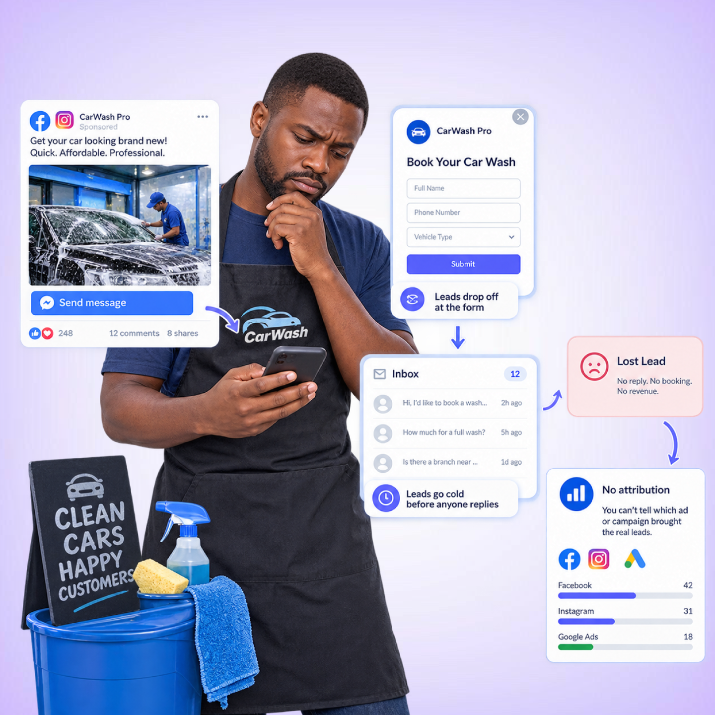 The problem Click to WhatsApp Ads solves: slow replies wasting ad spend, form drop-offs, and no attribution
